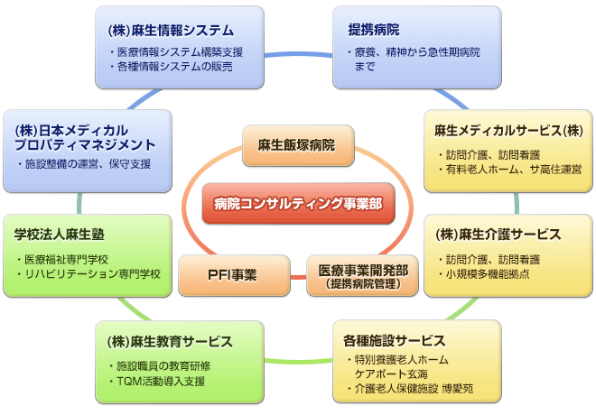 麻生グループの医療関連事業